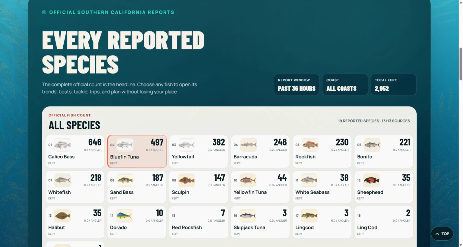 Proven Waters live fish count chart listing reported species and totals